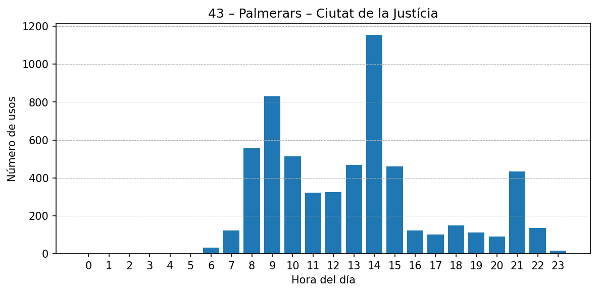 Estación 043 – Palmerars – Ciutat de la Justícia